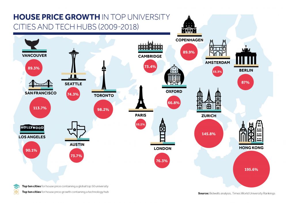 house-prices-tech-hubs-uni